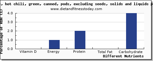 chart to show highest vitamin d in chili peppers per 100g